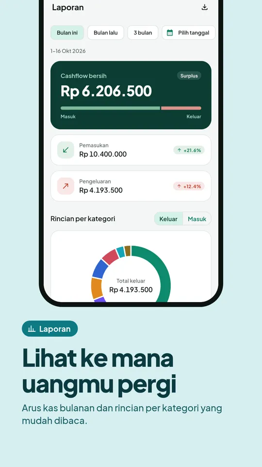 Laporan arus kas dan rincian per kategori