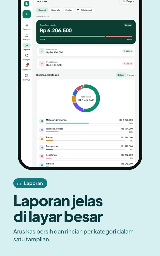 Laporan jelas di layar besar. Arus kas bersih dan rincian per kategori dalam satu tampilan.